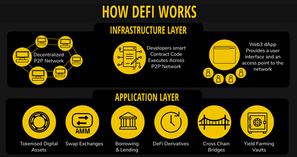 How does DeFi Work