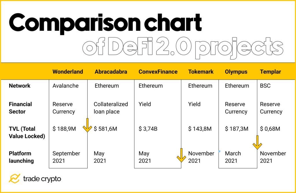 Comparison chart of DeFi 2.0 projects