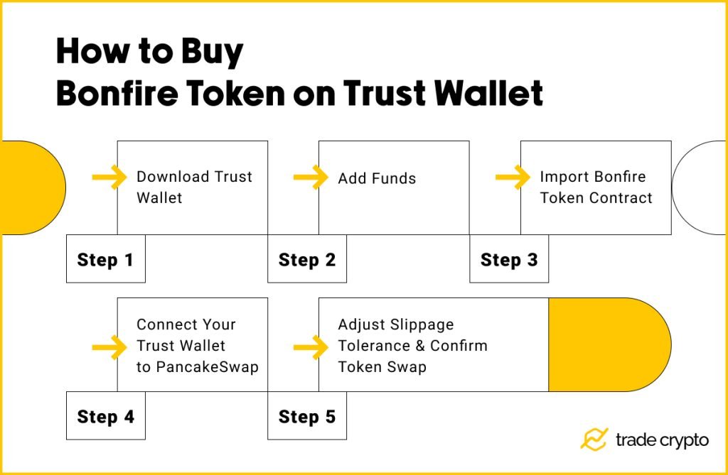 How to Buy Bonfire Token on Trust Wallet