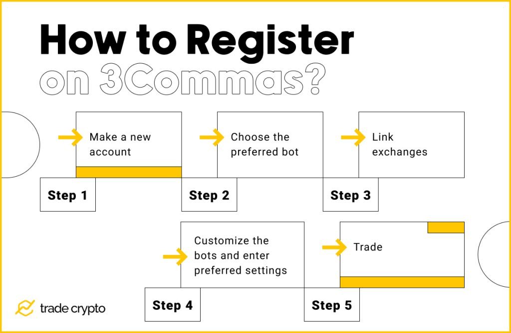 3Commas registration process