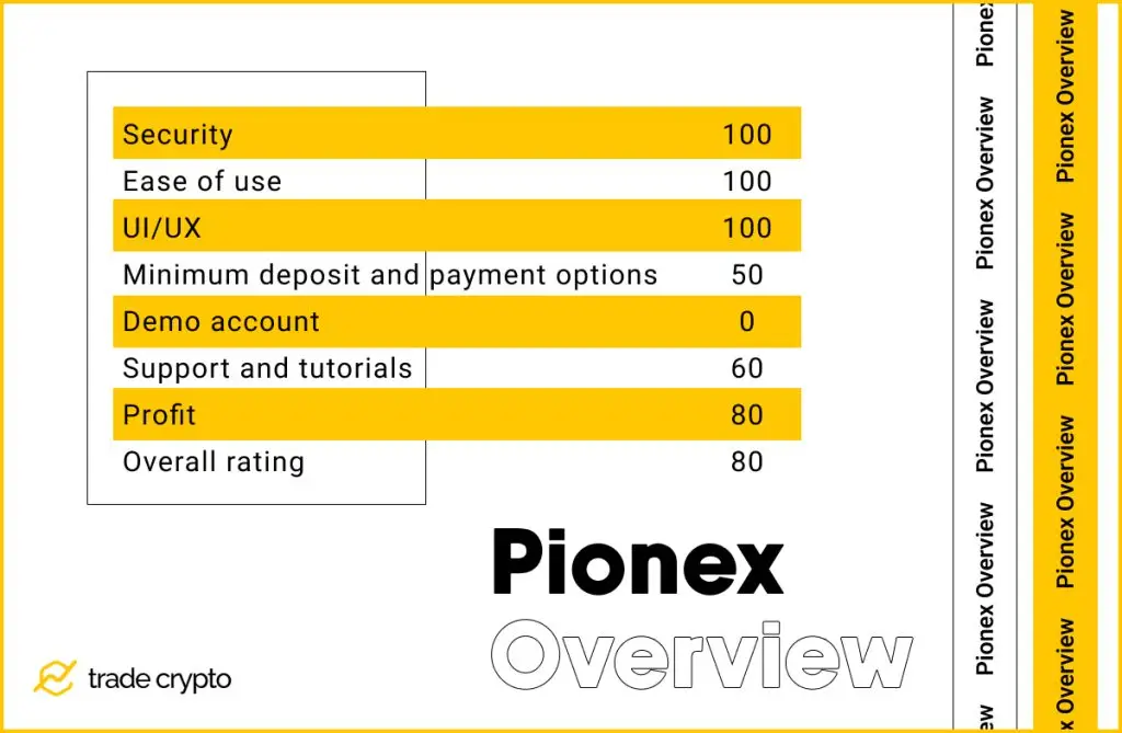 Pionex review overview