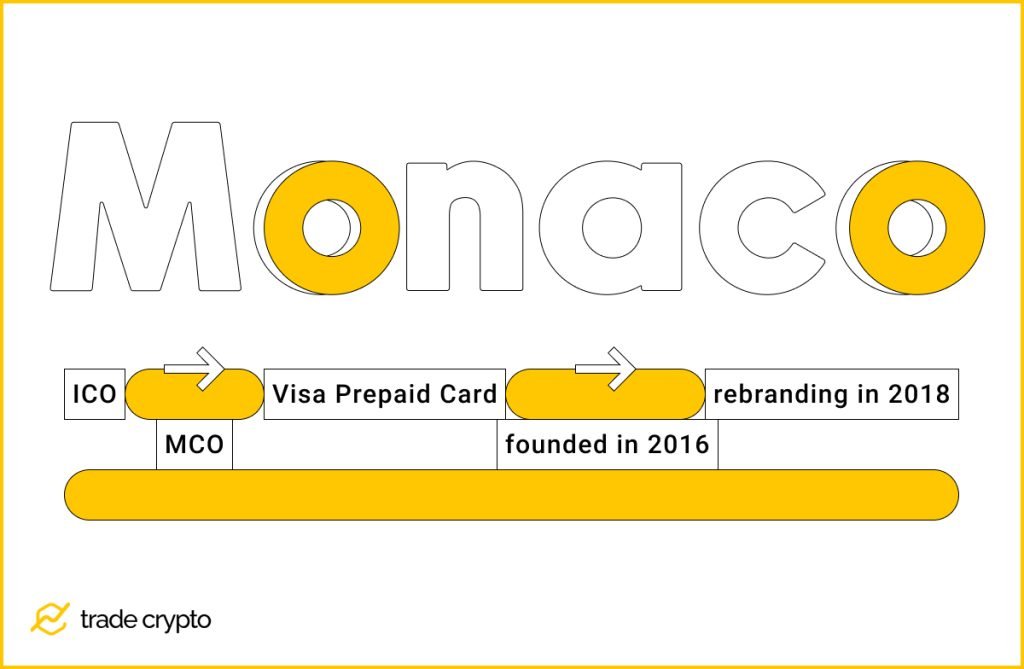 Monaco: ICO, MCO, Visa Prepaid Card