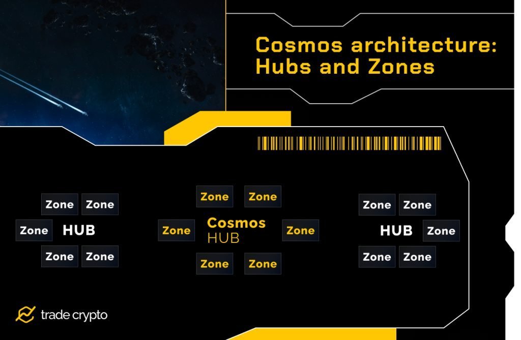 Cosmos architecture: hubs and zones