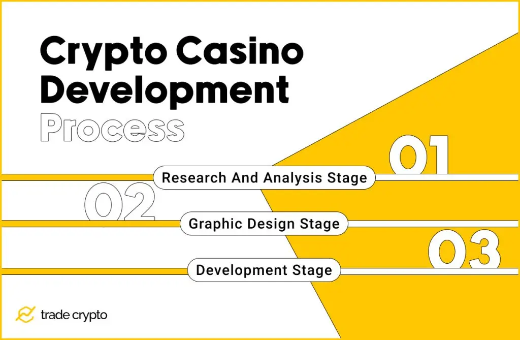 Crypto Casino Development Process