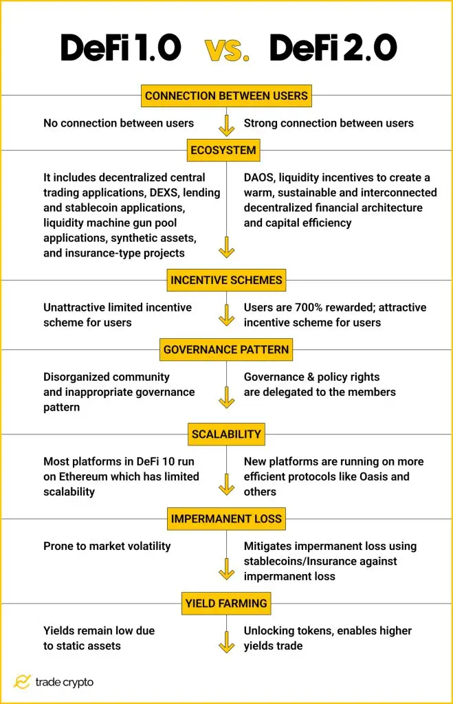 DeFi 2.0 vs. DeFi 1.0