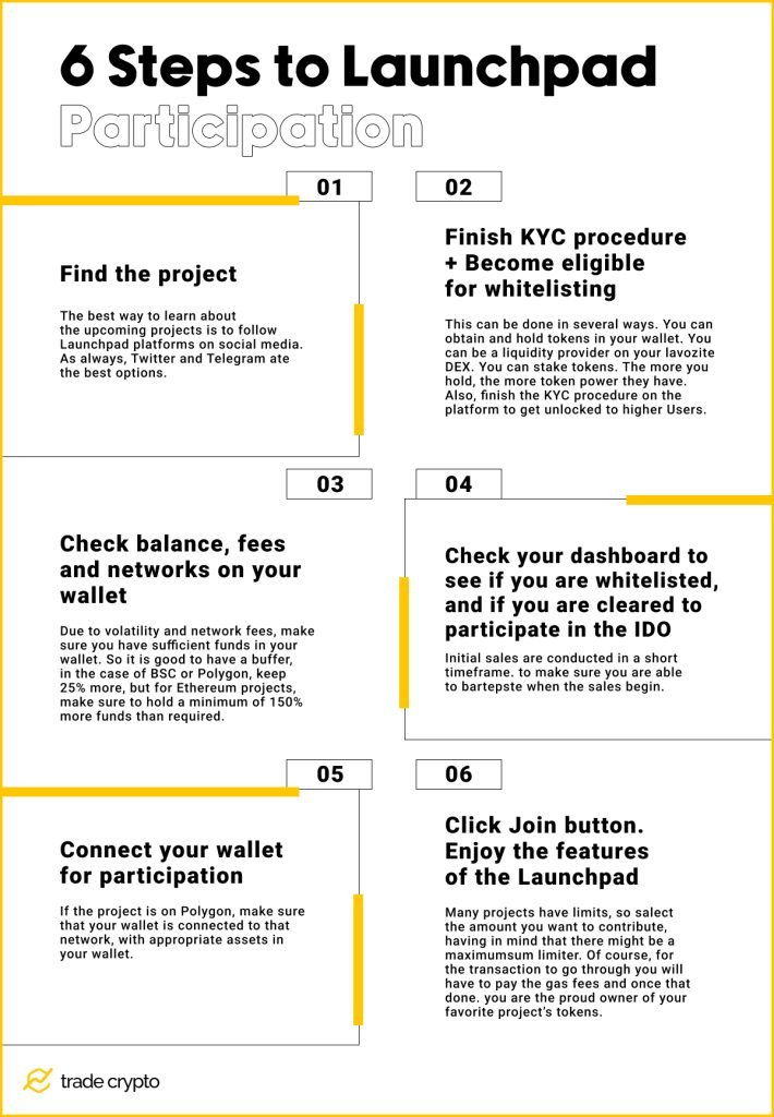 Steps to Launchpad Participation