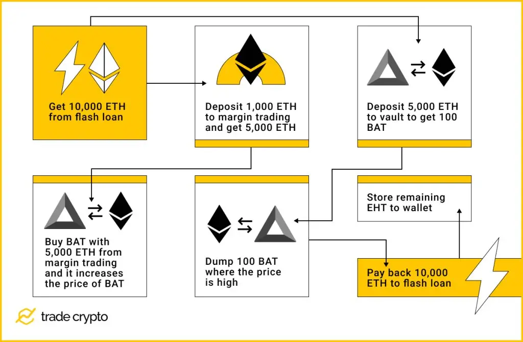 DeFi flash loans