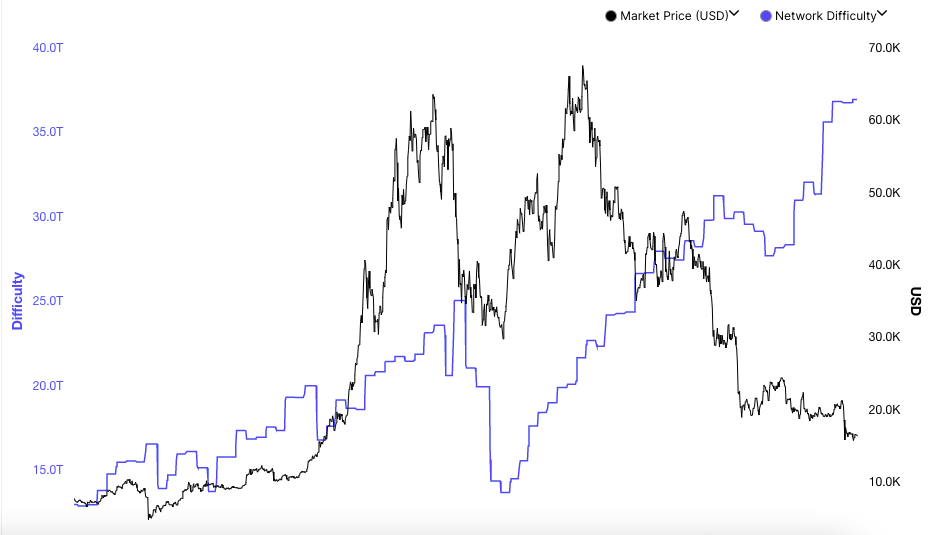 Bitcoin mining revenue at its lowest since 2020