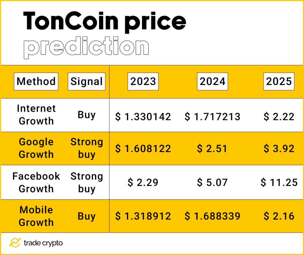 TonCoin price prediction chart 