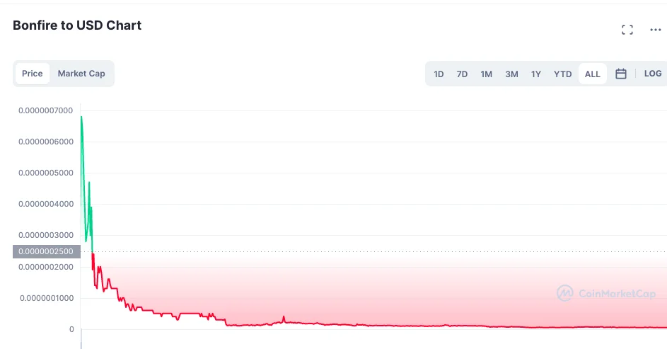 Bonfire to USD chart 