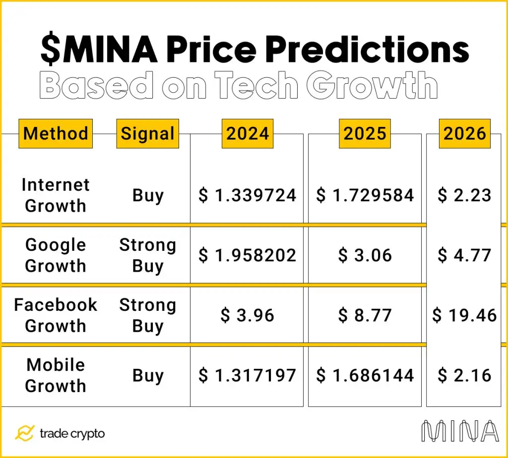 $MINA Price Predictions Based on Tech Growth