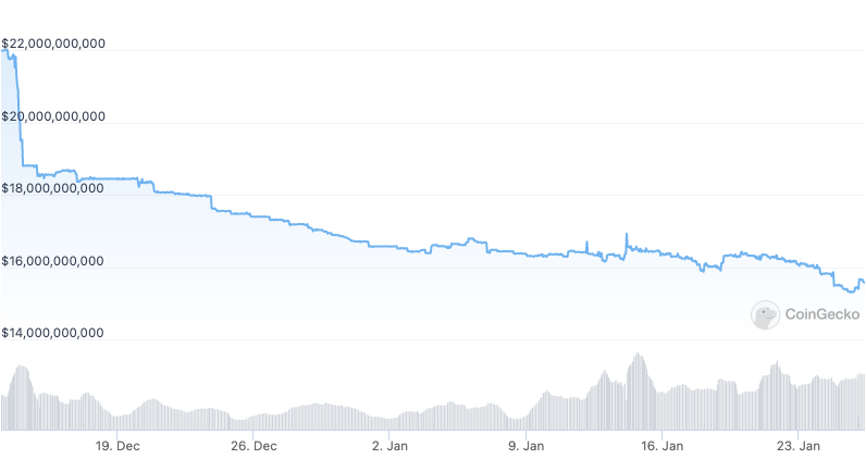 BUSD Market Cap, 13 Dec - 26 Jan, CoinGecko