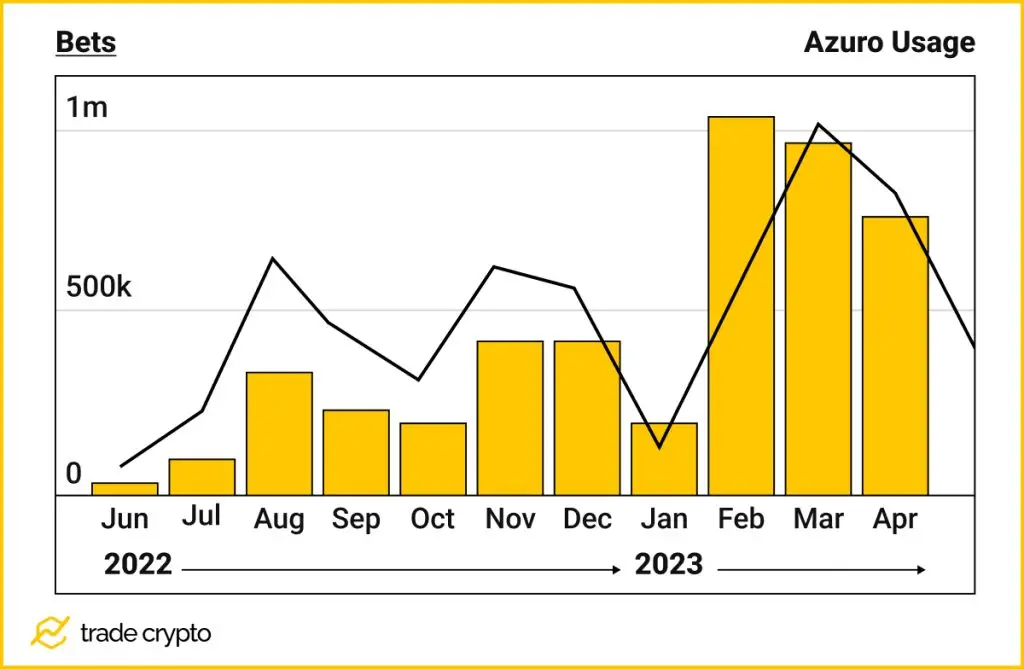Azuro Protocol growth