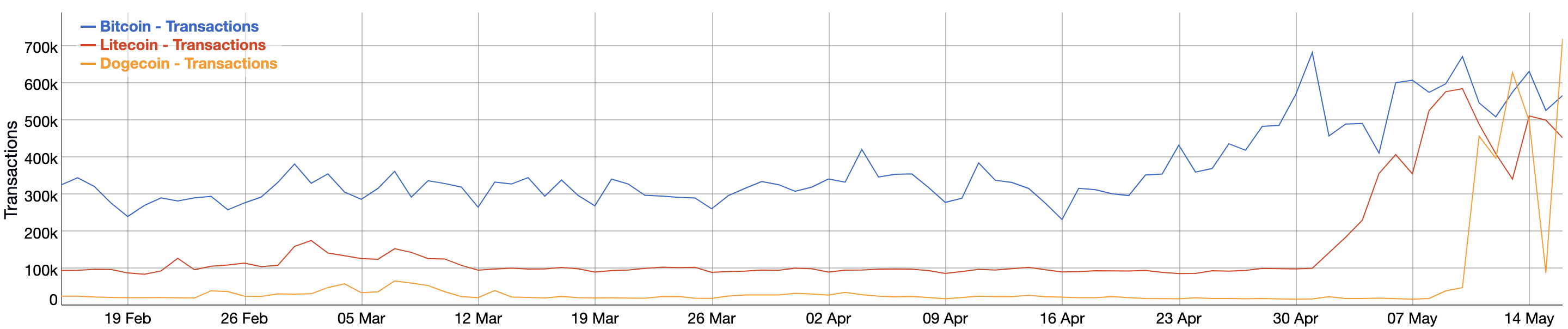 Dogecoin has overtaken Bitcoin and Litecoin in daily transactions after the DRC-20 token standard was introduced