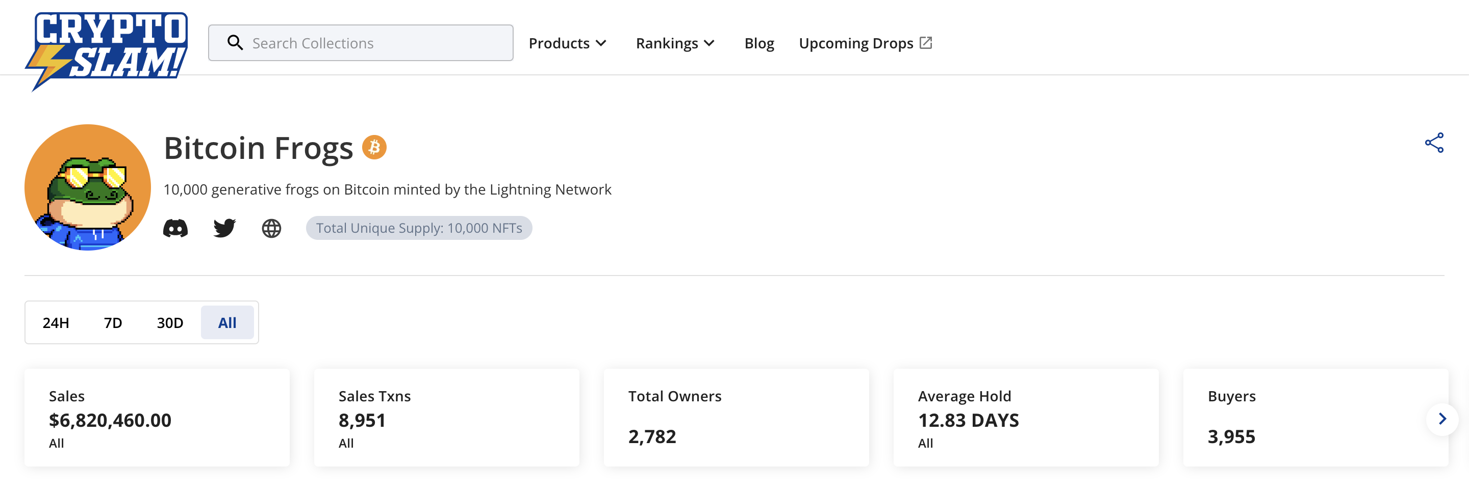 Bitcoin Frogs' All-time activity, CryptoSlam