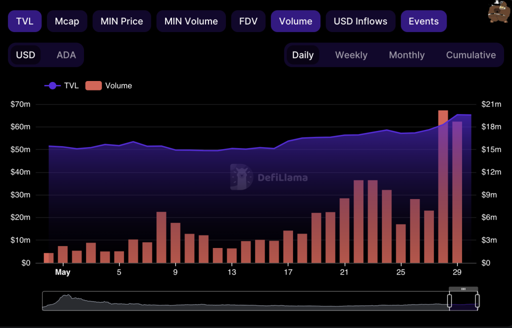 Cardano meme coins Snek and Bank boost Minswap volume