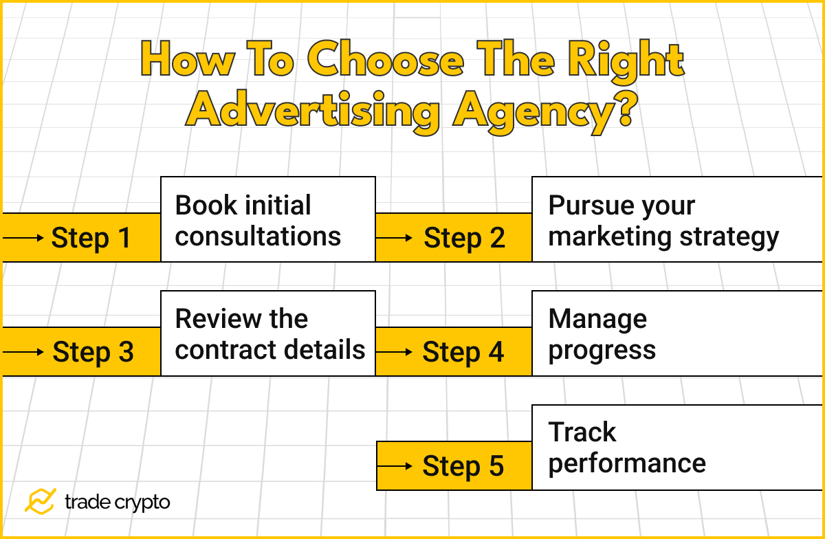 How to choose the right advertising agency?
Step 1. Book initial consultations
Step 2:  Pursue your marketing strategy
Step 3: Review the contract details
Step 4. Manage progress
Step 5. Track performance
