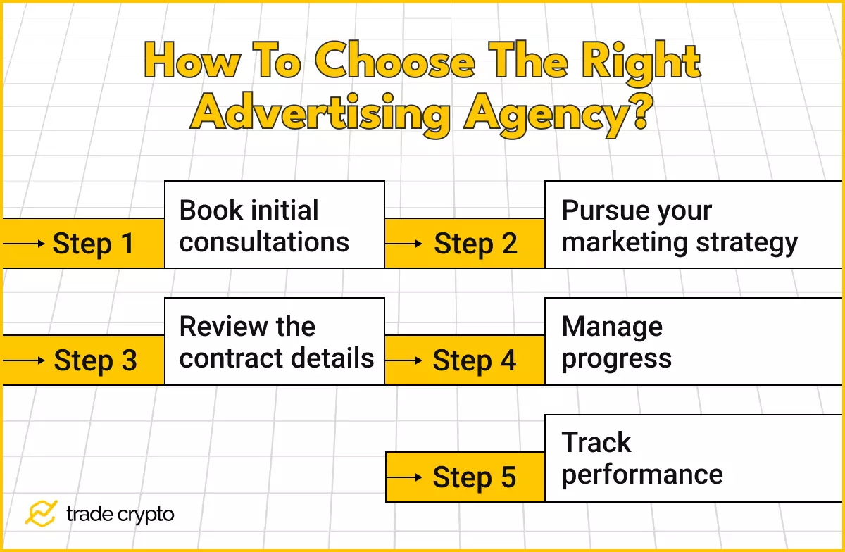 How to choose the right advertising agency?Step 1. Book initial consultationsStep 2:  Pursue your marketing strategyStep 3: Review the contract detailsStep 4. Manage progressStep 5. Track performance