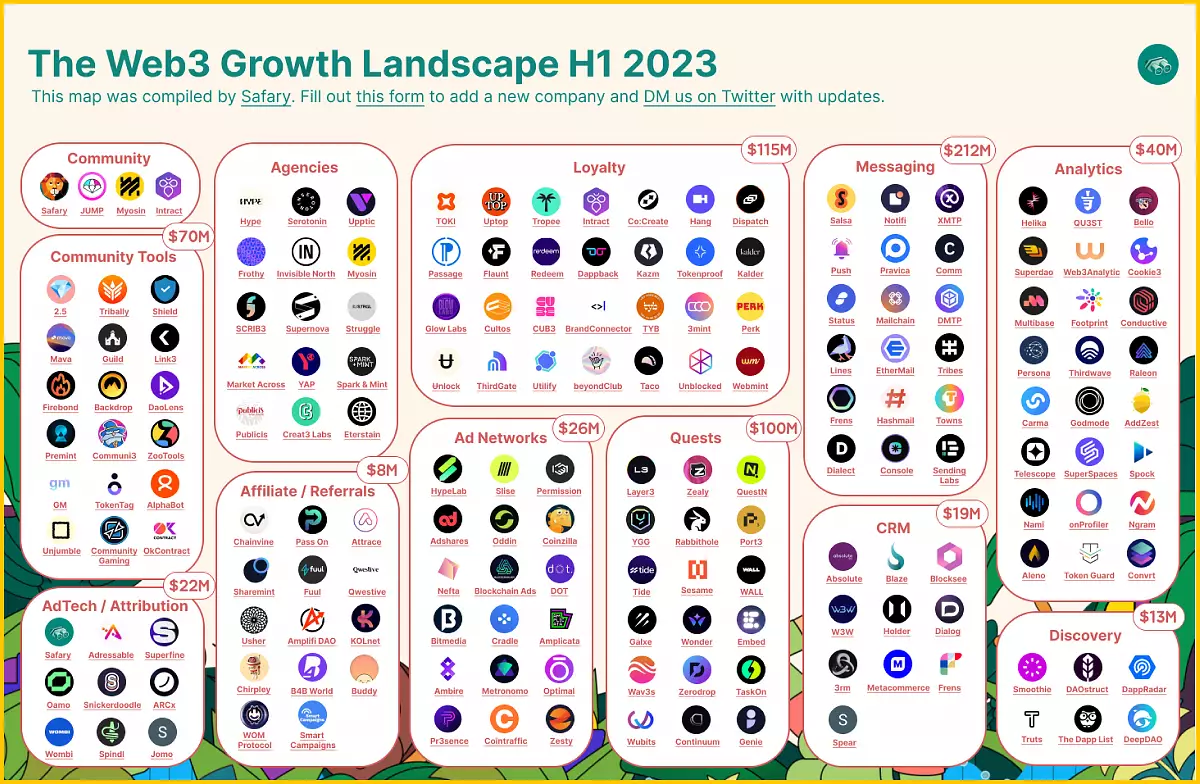 The web3 growth landscape H1 2023
